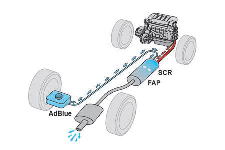 Additivo AdBlue e sistema SCR (Diesel BlueHDi) 