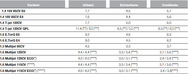 CONSUMI SECONDO LA DIRETTIVA EUROPEA VIGENTE