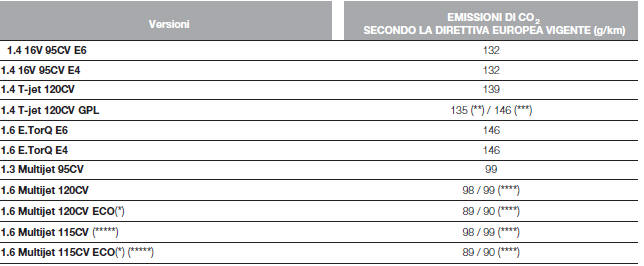 Emissioni di CO2