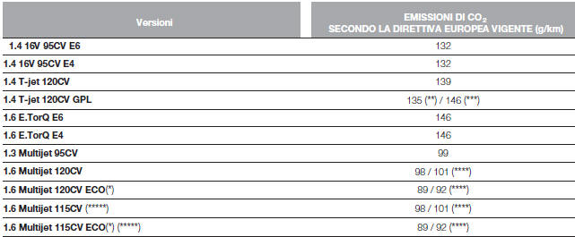 Emissioni di CO2