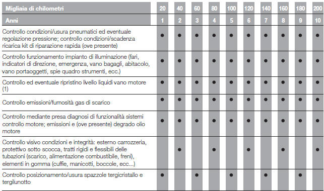 PIANO DI MANUTENZIONE PROGRAMMATA (versioni Diesel)