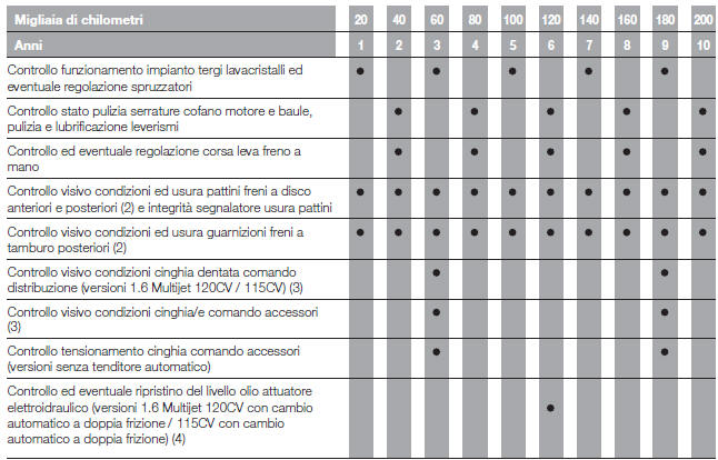 PIANO DI MANUTENZIONE PROGRAMMATA