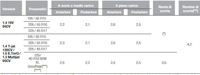 PRESSIONE DI GONFIAGGIO A FREDDO (bar)