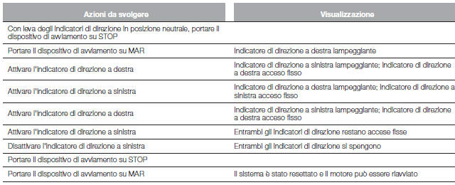 RESET SISTEMA BLOCCO COMBUSTIBILE