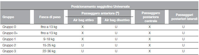 IDONEITÀ DEI SEDILI PASSEGGERO PER L’UTILIZZO DEI SEGGIOLINI UNIVERSALI