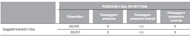 IDONEITÀ DEI SEDILI PASSEGGERO PER L'UTILIZZO DEI SEGGIOLINI i-Size