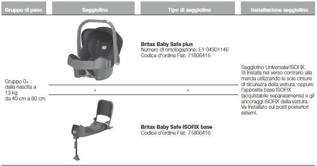 SEGGIOLINI RACCOMANDATI DA FIAT PER LA SUA VETTURA