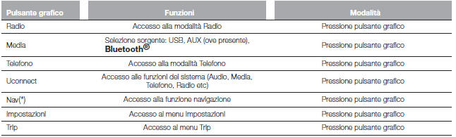 TABELLA RIASSUNTIVA PULSANTI GRAFICI SUL DISPLAY