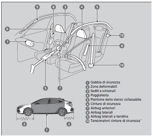 Dotazioni di sicurezza del veicolo