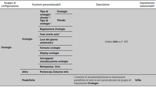 Funzioni personalizzate 