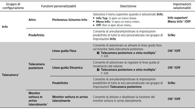 Funzioni personalizzate 