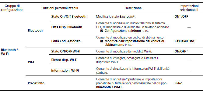 Funzioni personalizzate 