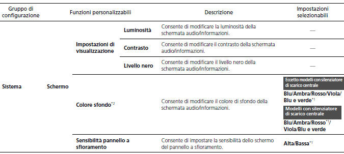 Funzioni personalizzate 