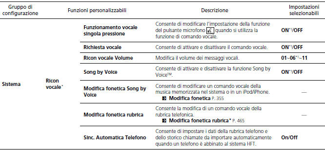 Funzioni personalizzate 