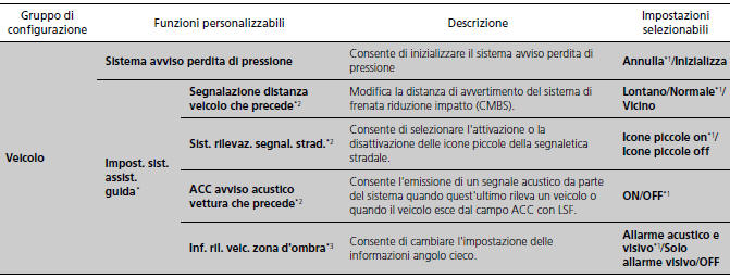 Funzioni personalizzate 