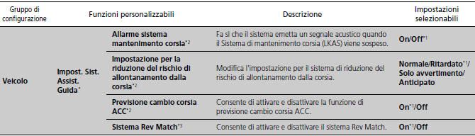 Funzioni personalizzate 