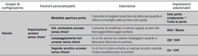 Funzioni personalizzate 