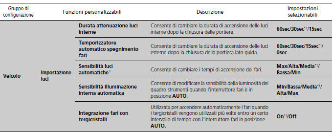 Funzioni personalizzate 