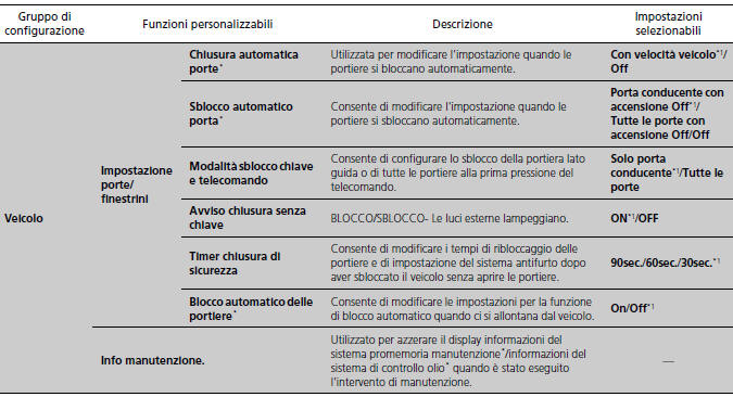 Funzioni personalizzate 