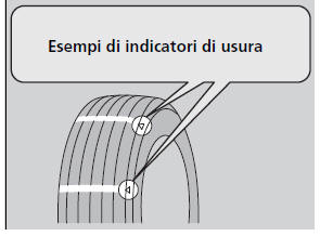 Indicatori di usura