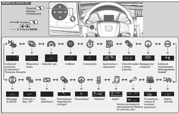 Modifica del display