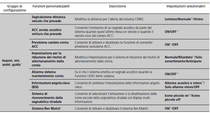 Elenco delle opzioni personalizzabili