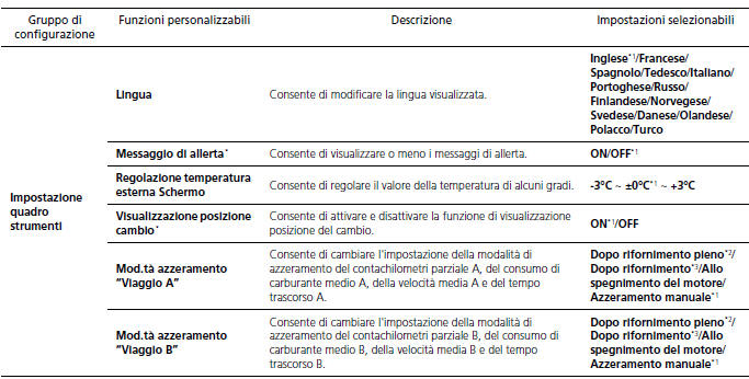 Elenco delle opzioni personalizzabili