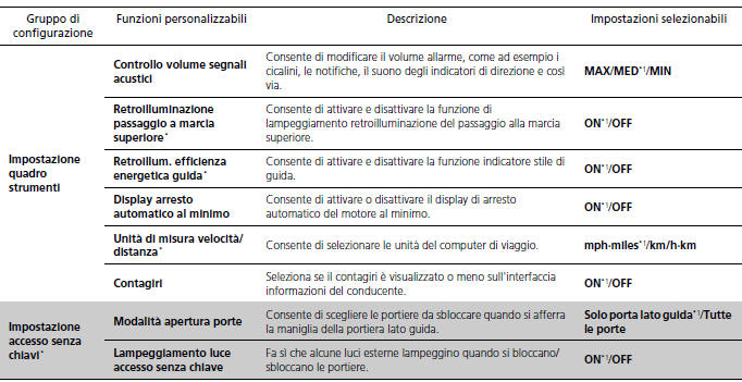 Elenco delle opzioni personalizzabili