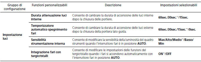 Elenco delle opzioni personalizzabili