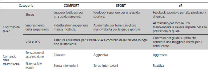 Interruttore modalità di guida