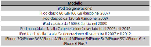 IPod, iPhone e unità flash USB compatibili