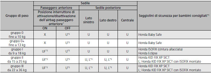 Eccetto modelli con motore 2,0 L