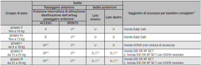 Modelli con motore 2,0 L