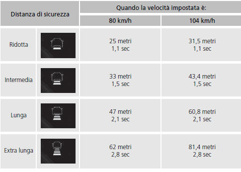 Controllo velocità di crociera adattativo (ACC)