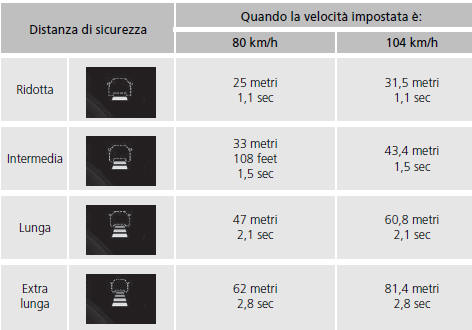 Controllo di velocità di crociera adattativo (ACC) con funzione mantenimento a bassa velocità (LSF)