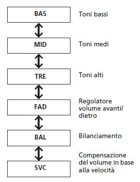 Regolazione del suono