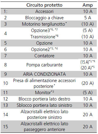 Posizioni dei fusibili