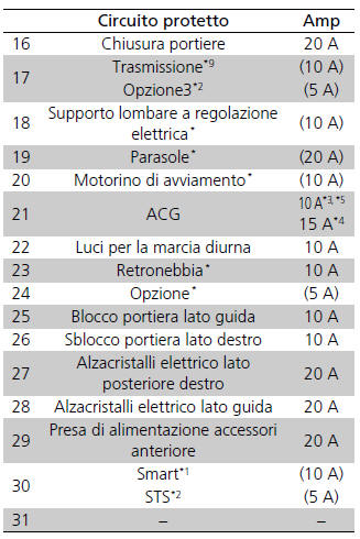 Posizioni dei fusibili