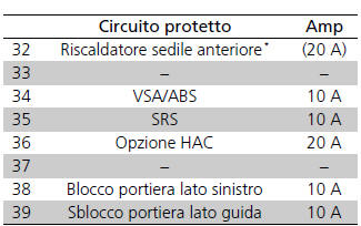 Posizioni dei fusibili