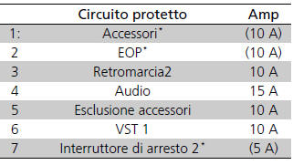 Posizioni dei fusibili