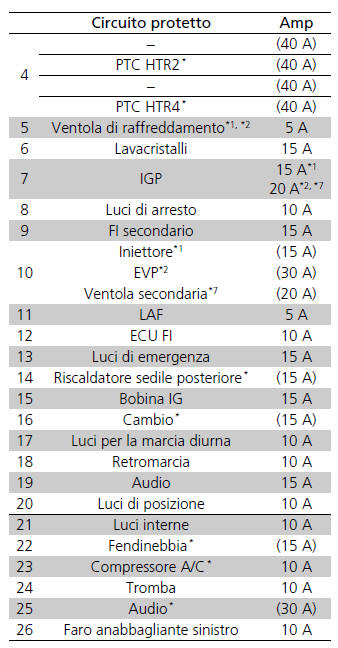 Posizioni dei fusibili