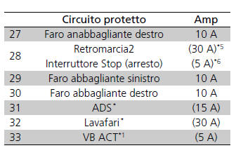 Posizioni dei fusibili