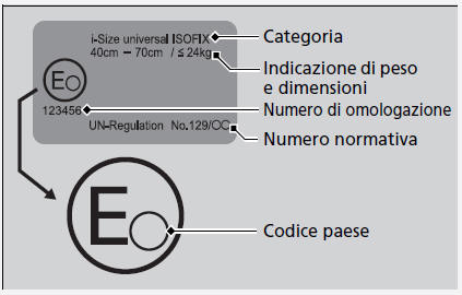 Esempio di etichetta di approvazione normativa UN n. 129*