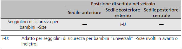 Eccetto modelli con motore 2,0 L