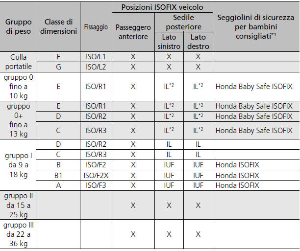 Modelli con motore 2,0 L