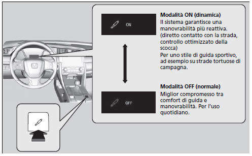 Sistema di ammortizzazione adattivo