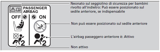 Sistema di disattivazione dell'airbag passeggero anteriore*