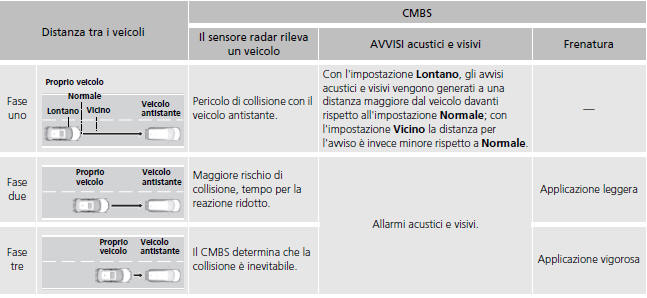 Fasi di avviso di collisione