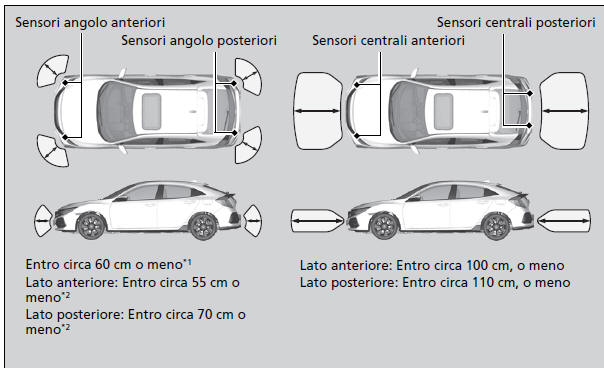Sistema sensori di parcheggio