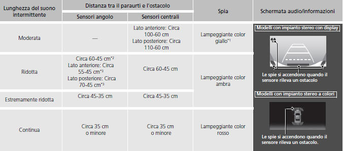 Sistema sensori di parcheggio